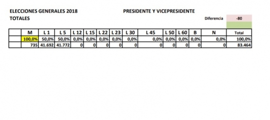 El Partido Colorado perdió en Luque, segun datos del TREP y los certificados.